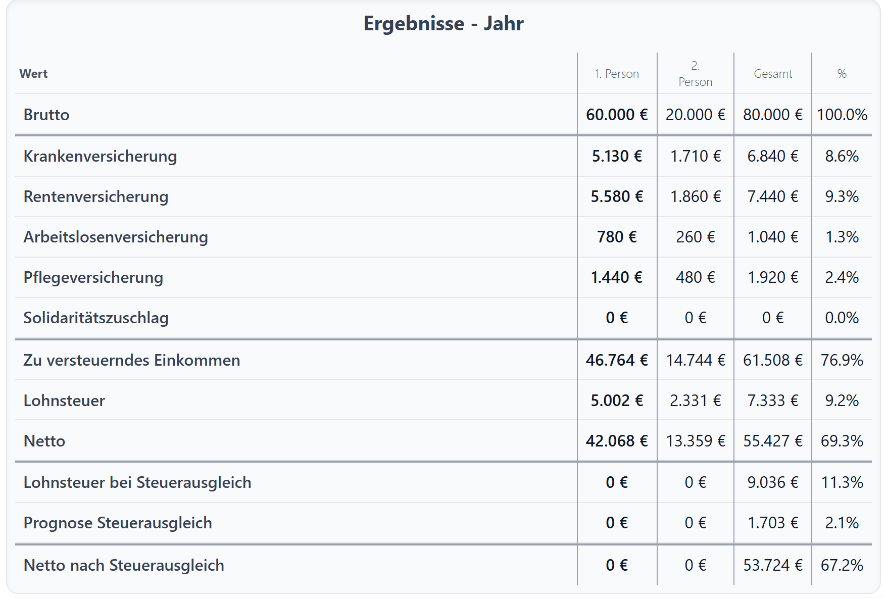 Steuerklasse 3+5 Ergebnis