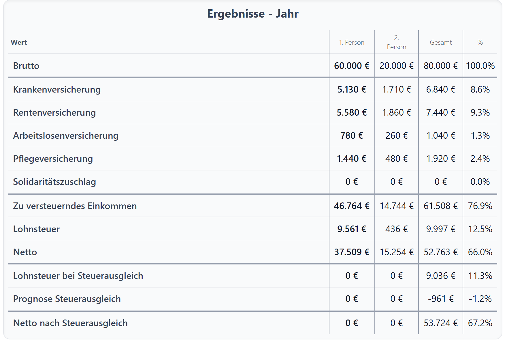 Steuerklasse 4+4 Faktor 1 Ergebnis