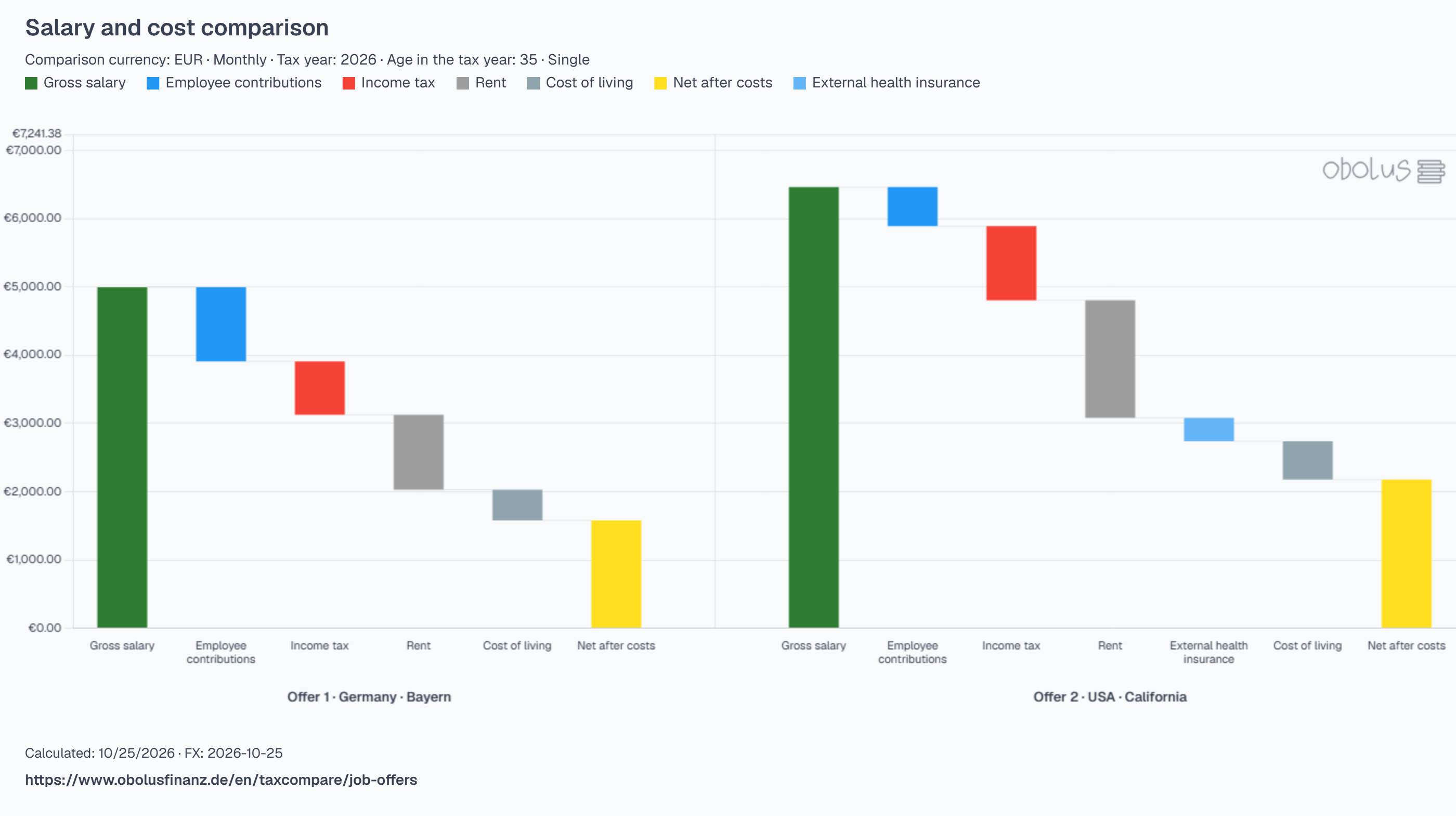 Germany/Bavaria and USA/California offer waterfalls: gross pay, employee contributions, tax, rent, external health and living costs down to net after costs.